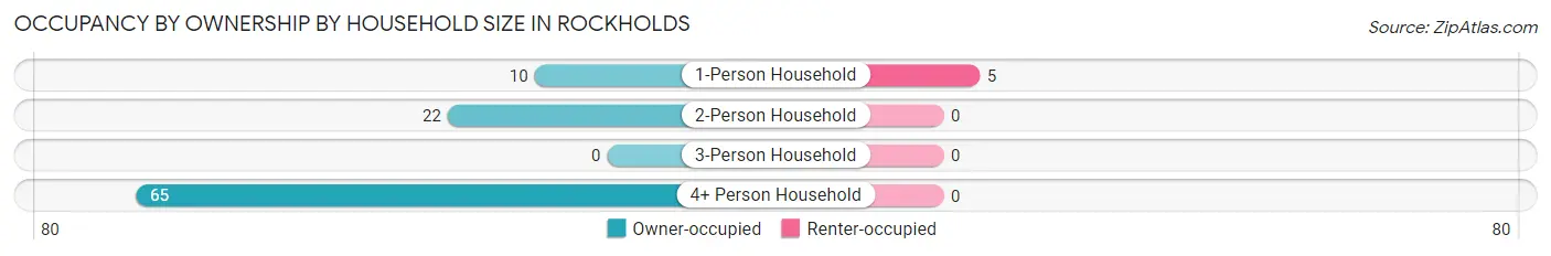 Occupancy by Ownership by Household Size in Rockholds