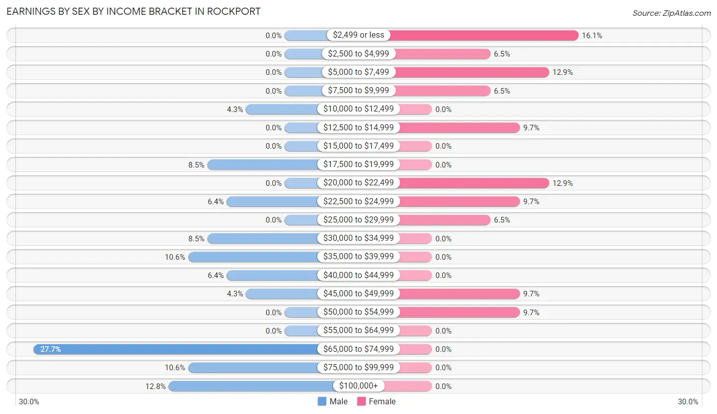 Earnings by Sex by Income Bracket in Rockport