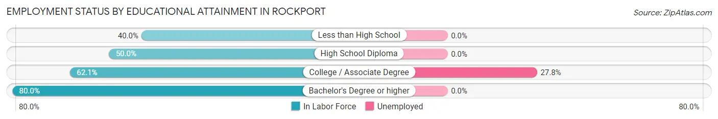 Employment Status by Educational Attainment in Rockport