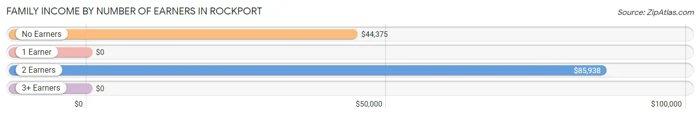 Family Income by Number of Earners in Rockport