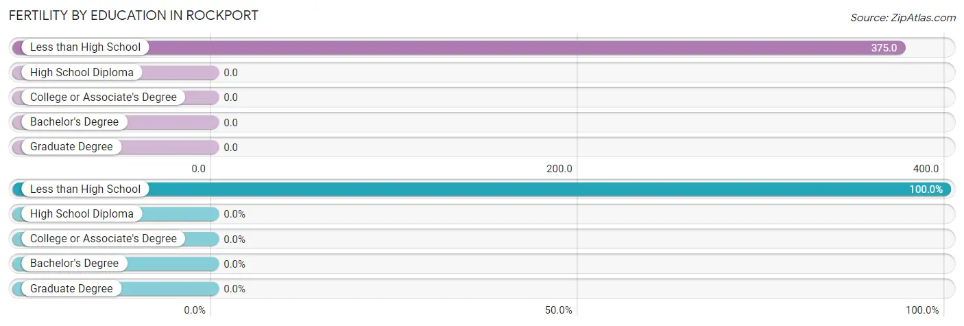 Female Fertility by Education Attainment in Rockport