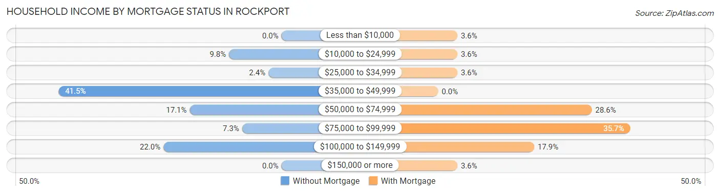 Household Income by Mortgage Status in Rockport