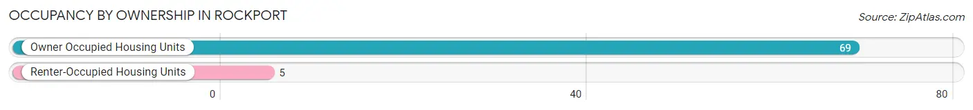 Occupancy by Ownership in Rockport