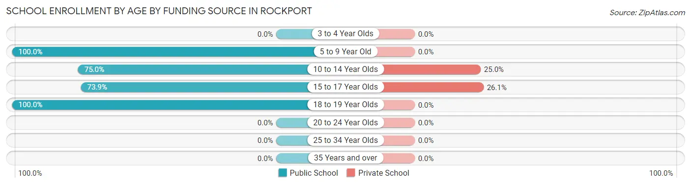 School Enrollment by Age by Funding Source in Rockport