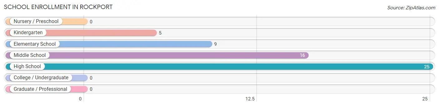 School Enrollment in Rockport