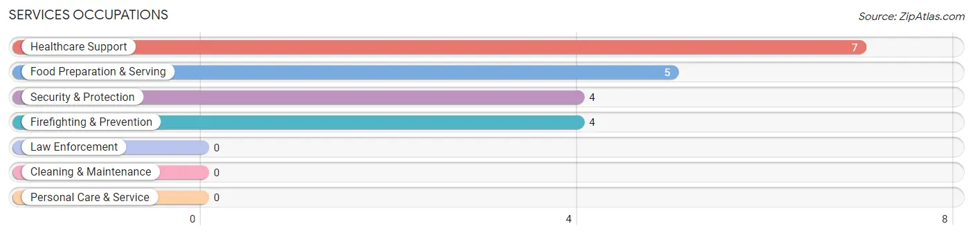 Services Occupations in Rockport