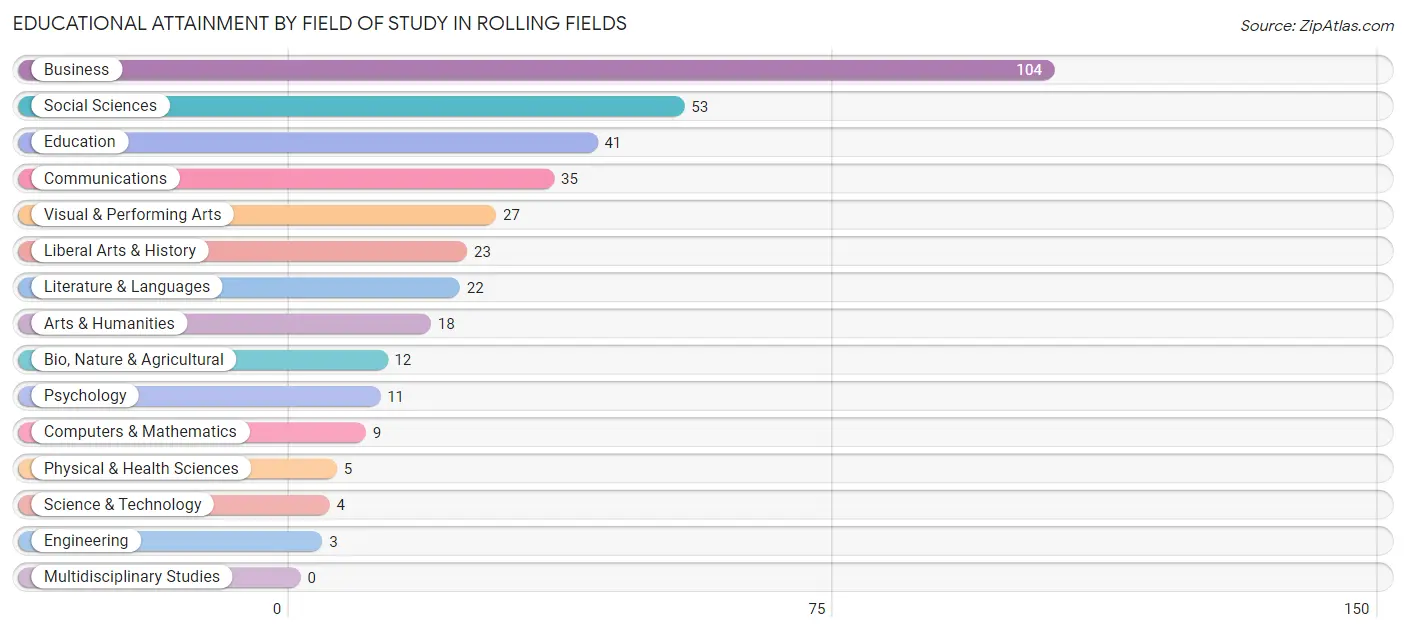 Educational Attainment by Field of Study in Rolling Fields