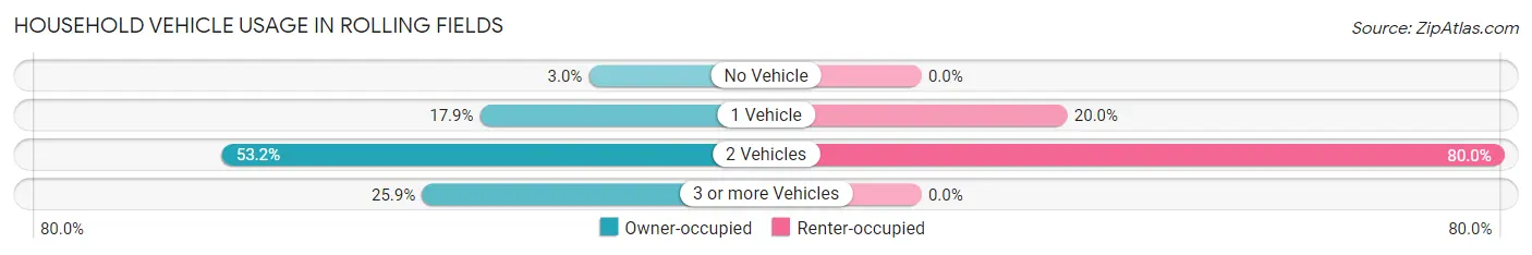 Household Vehicle Usage in Rolling Fields