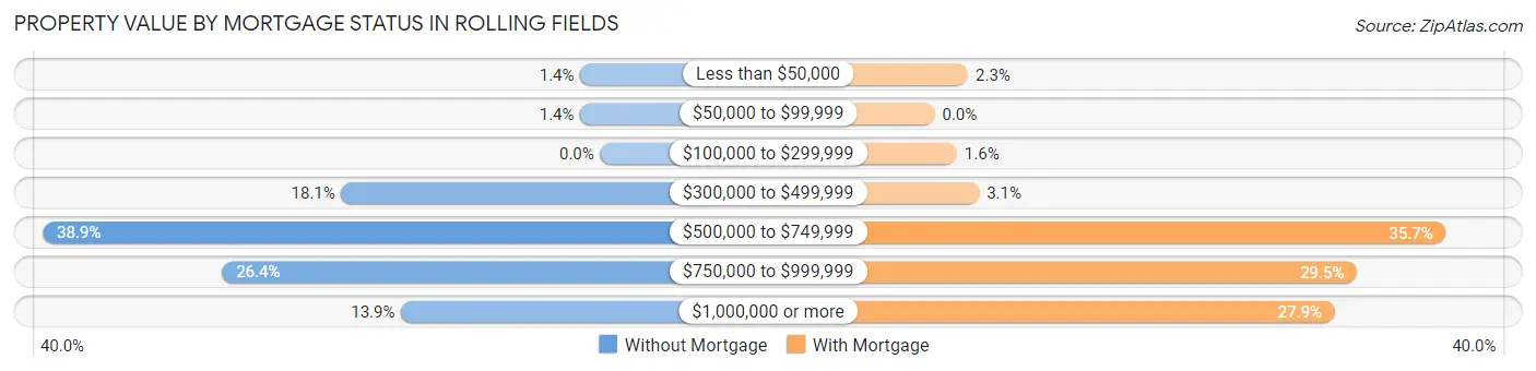 Property Value by Mortgage Status in Rolling Fields