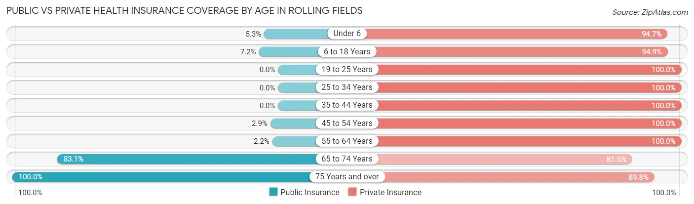 Public vs Private Health Insurance Coverage by Age in Rolling Fields
