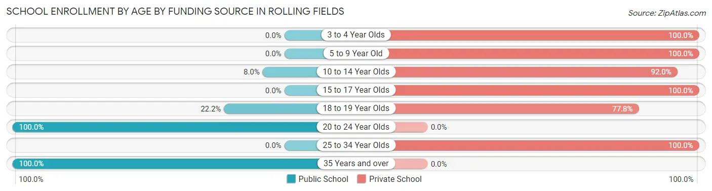 School Enrollment by Age by Funding Source in Rolling Fields