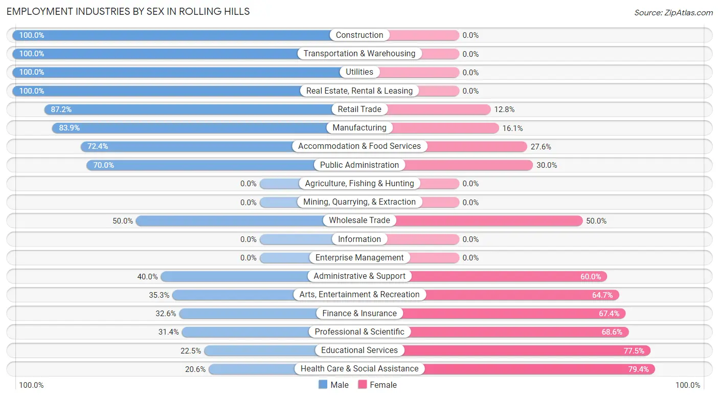 Employment Industries by Sex in Rolling Hills