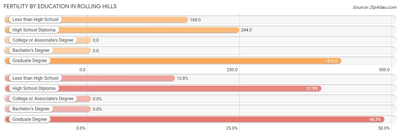 Female Fertility by Education Attainment in Rolling Hills