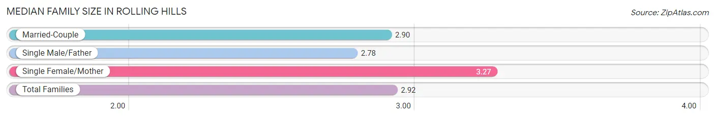 Median Family Size in Rolling Hills