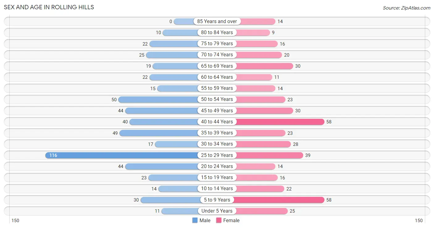 Sex and Age in Rolling Hills