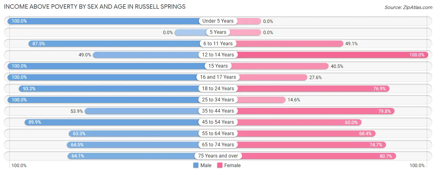 Income Above Poverty by Sex and Age in Russell Springs