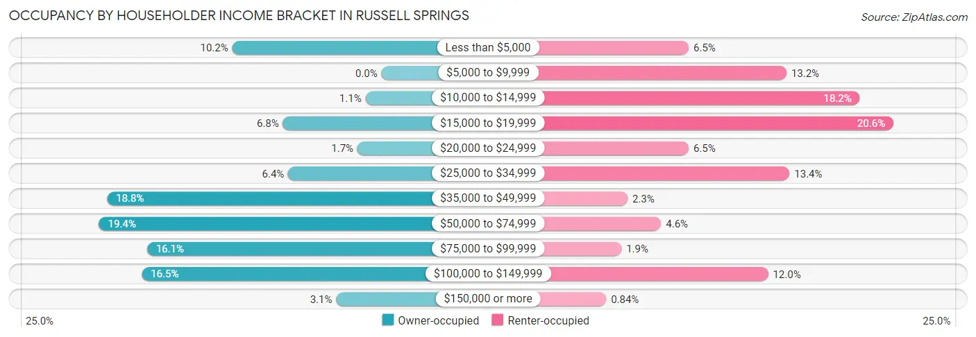 Occupancy by Householder Income Bracket in Russell Springs