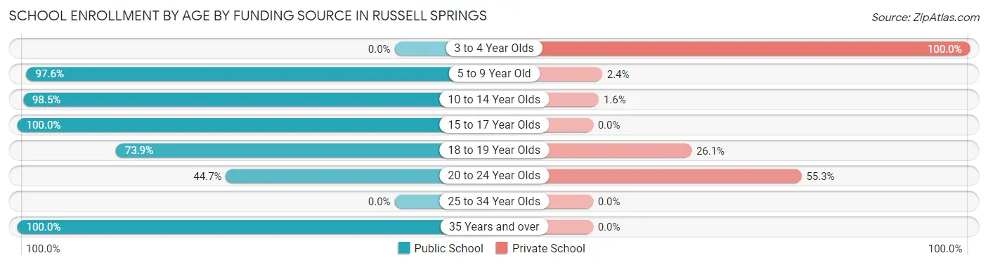 School Enrollment by Age by Funding Source in Russell Springs