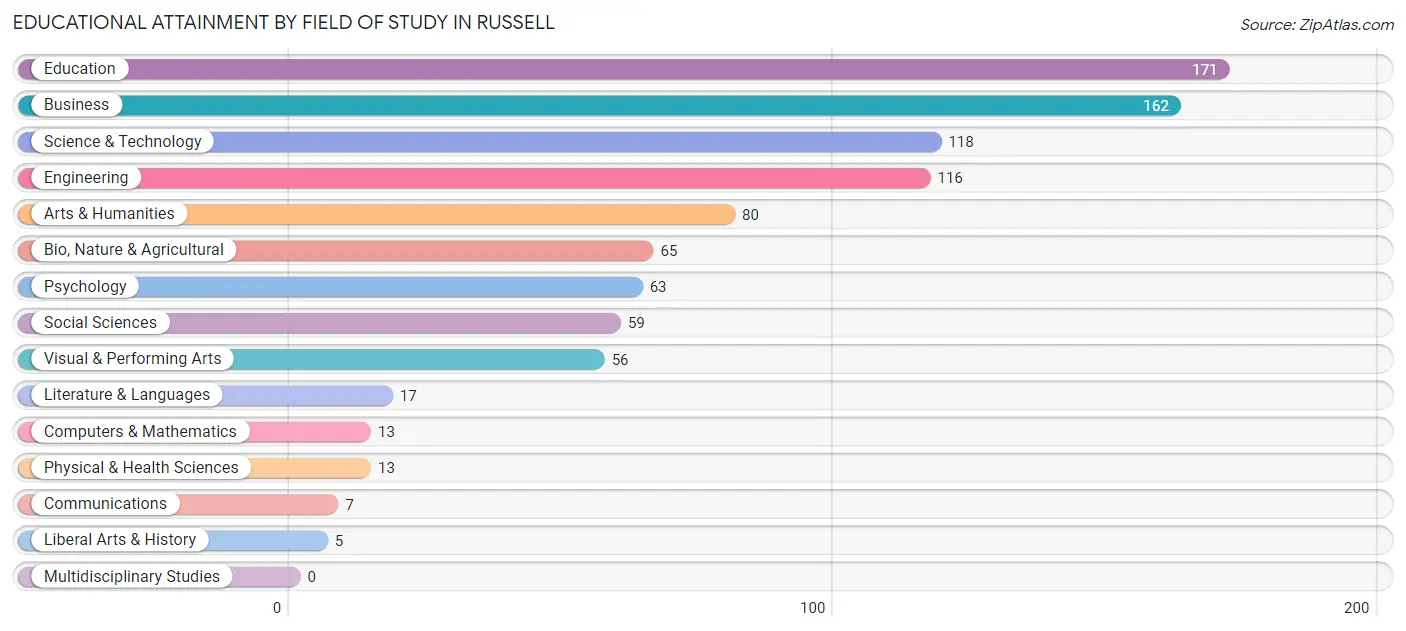 Educational Attainment by Field of Study in Russell