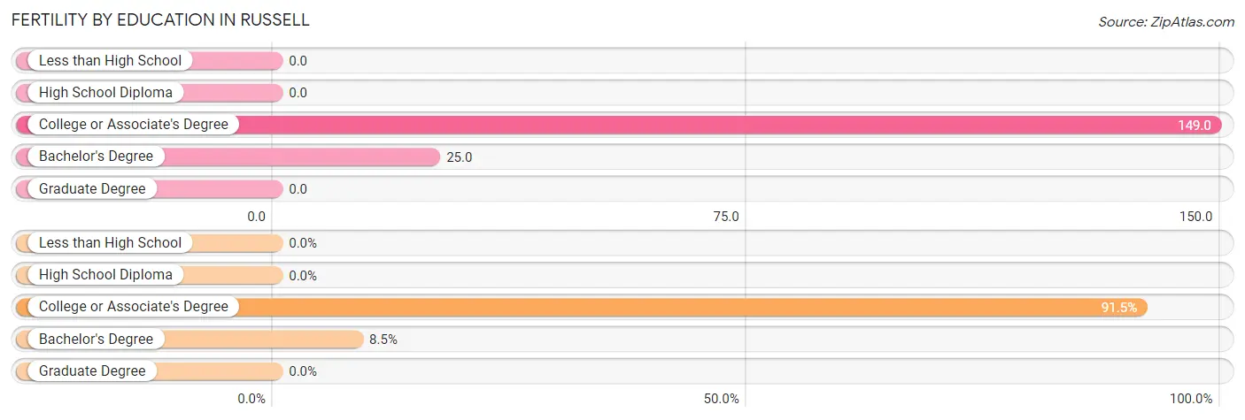 Female Fertility by Education Attainment in Russell