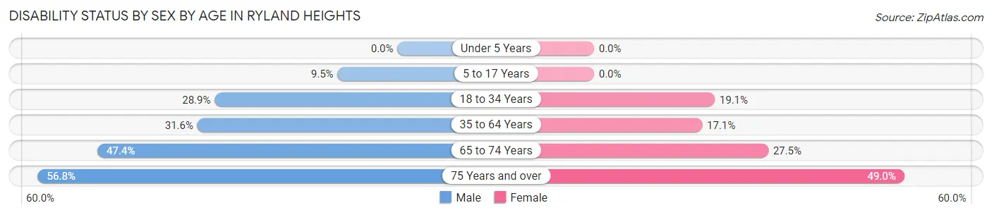Disability Status by Sex by Age in Ryland Heights