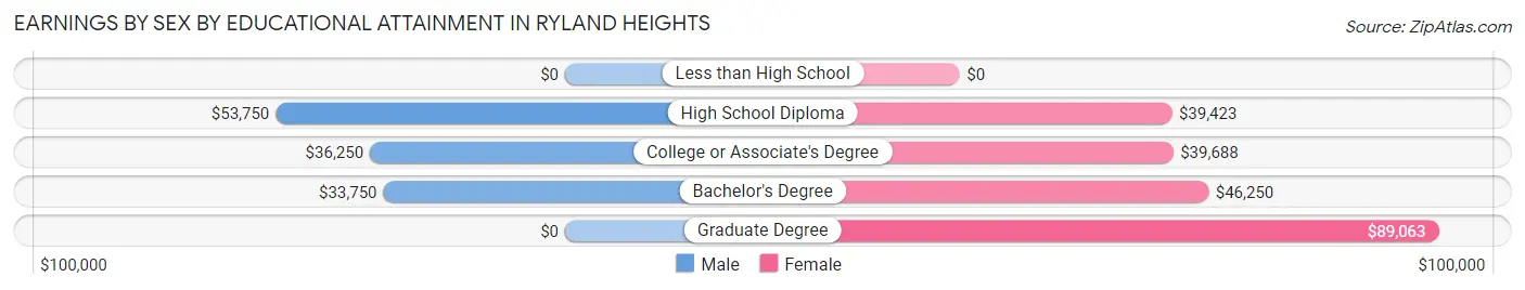 Earnings by Sex by Educational Attainment in Ryland Heights