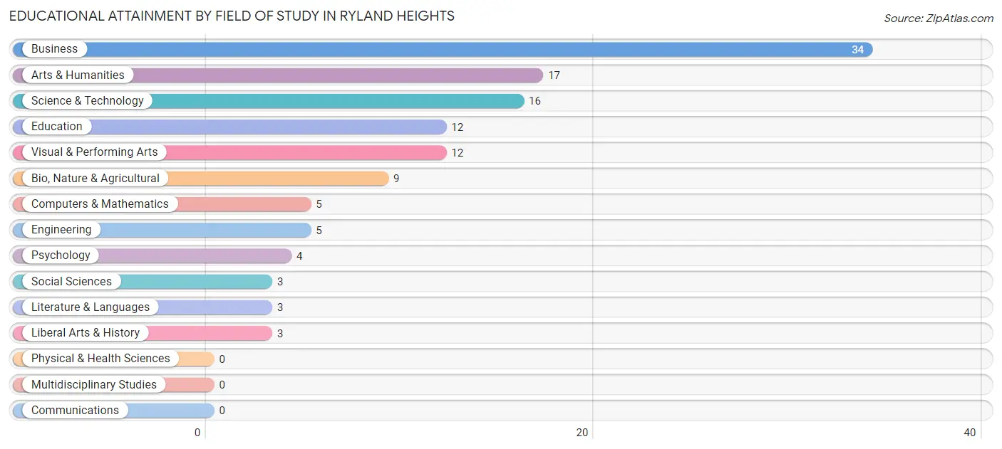 Educational Attainment by Field of Study in Ryland Heights