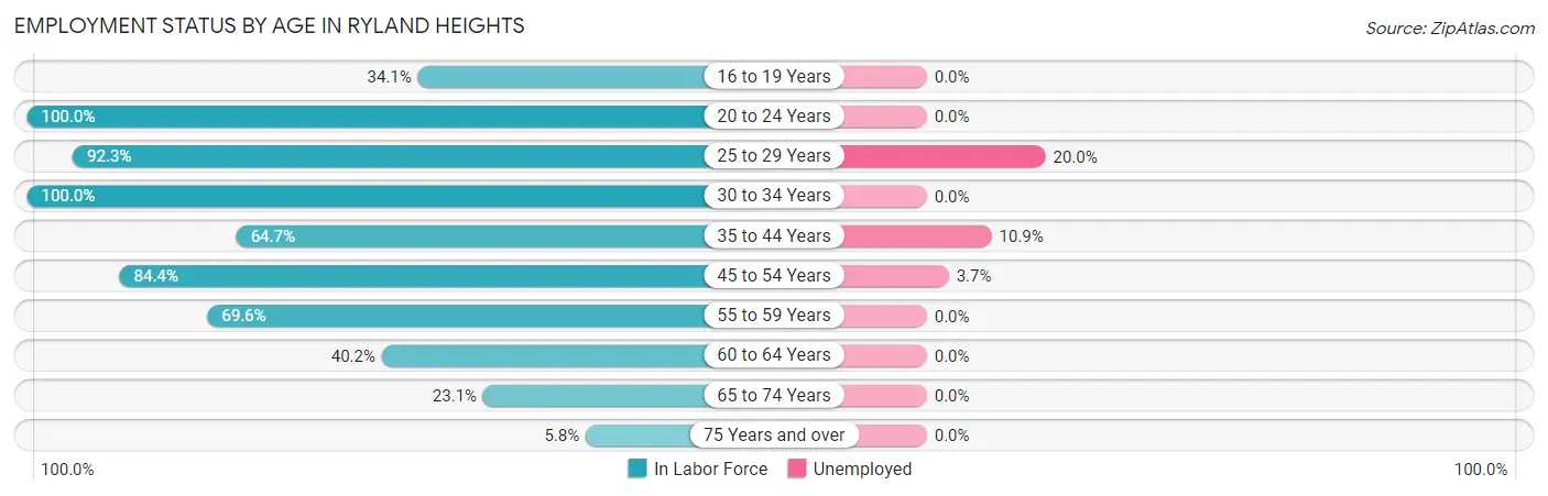 Employment Status by Age in Ryland Heights