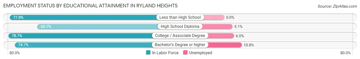 Employment Status by Educational Attainment in Ryland Heights