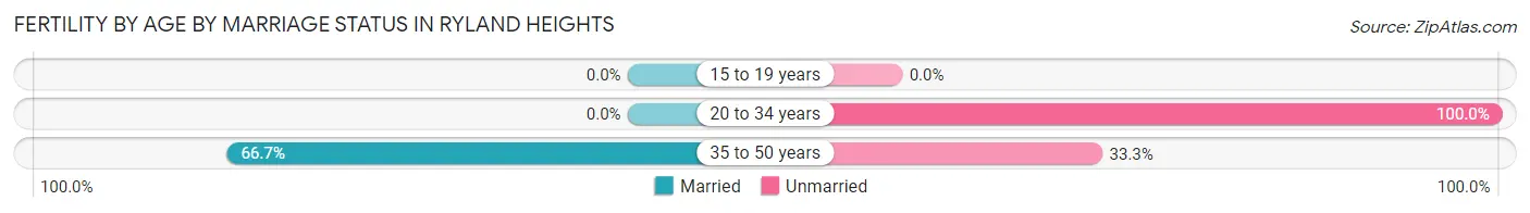 Female Fertility by Age by Marriage Status in Ryland Heights