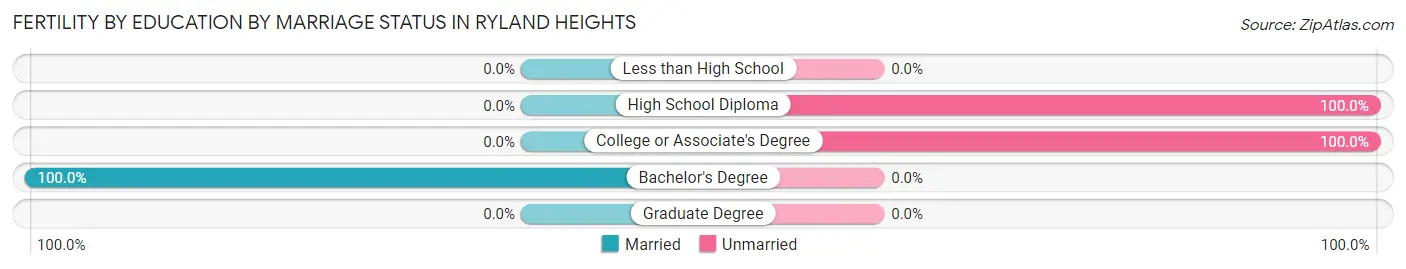 Female Fertility by Education by Marriage Status in Ryland Heights