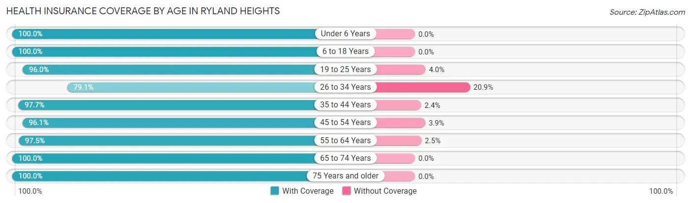 Health Insurance Coverage by Age in Ryland Heights