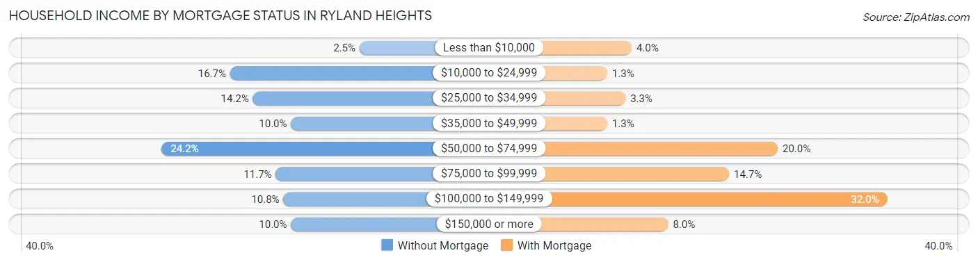 Household Income by Mortgage Status in Ryland Heights