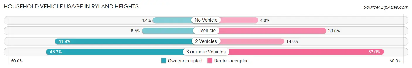 Household Vehicle Usage in Ryland Heights