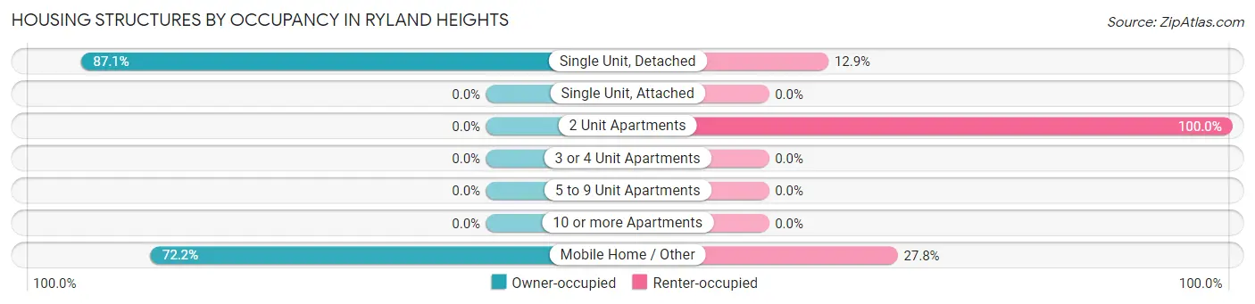 Housing Structures by Occupancy in Ryland Heights