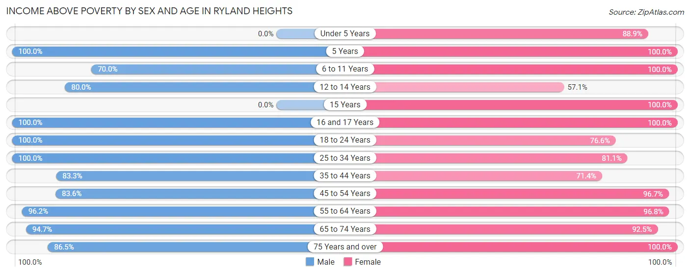 Income Above Poverty by Sex and Age in Ryland Heights