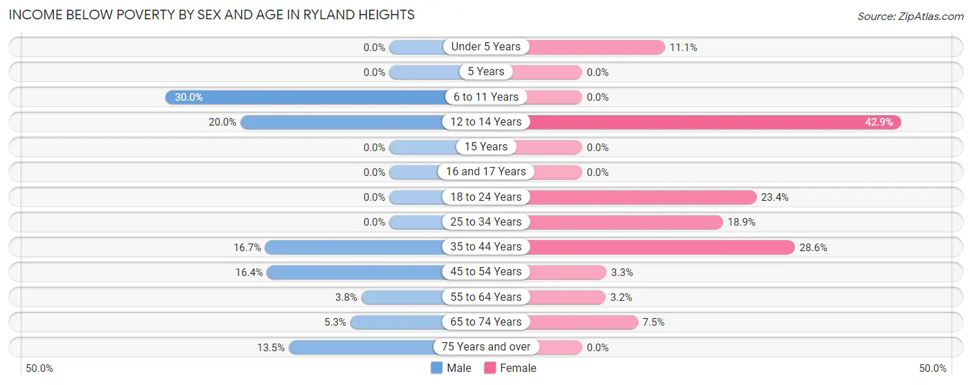 Income Below Poverty by Sex and Age in Ryland Heights