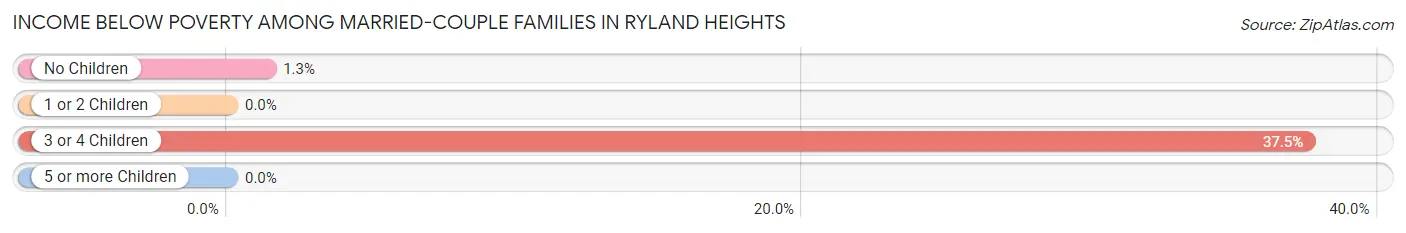 Income Below Poverty Among Married-Couple Families in Ryland Heights