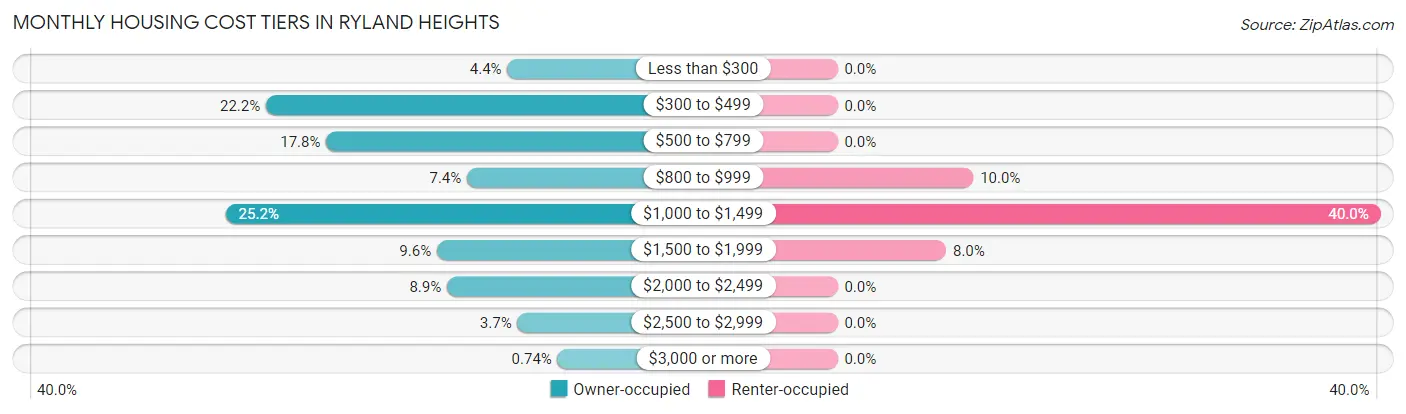 Monthly Housing Cost Tiers in Ryland Heights
