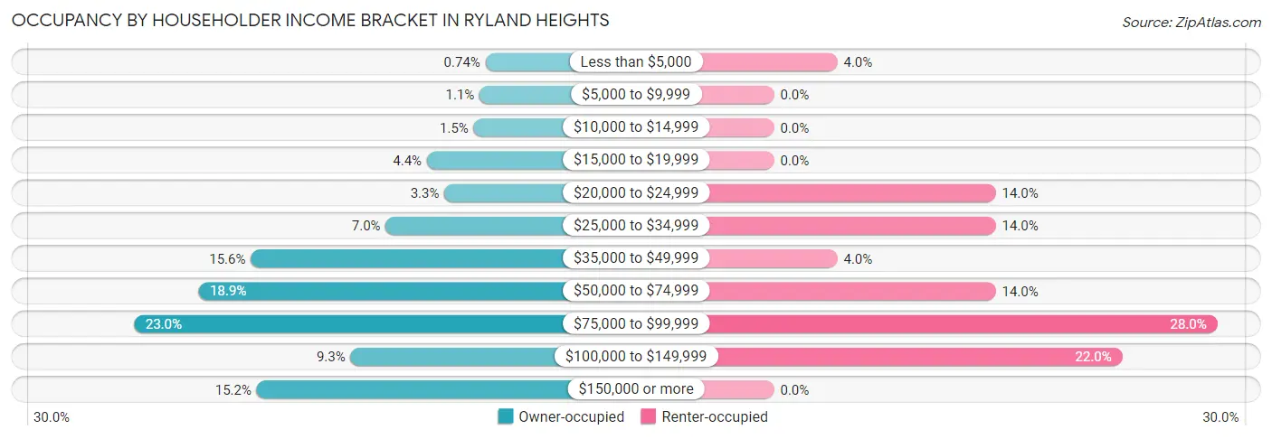 Occupancy by Householder Income Bracket in Ryland Heights