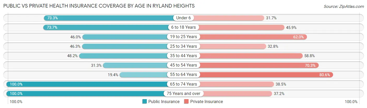 Public vs Private Health Insurance Coverage by Age in Ryland Heights