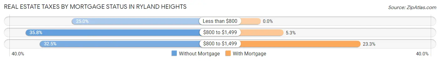 Real Estate Taxes by Mortgage Status in Ryland Heights