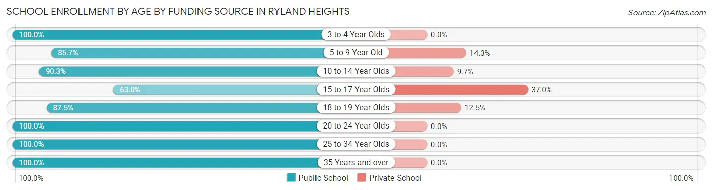 School Enrollment by Age by Funding Source in Ryland Heights