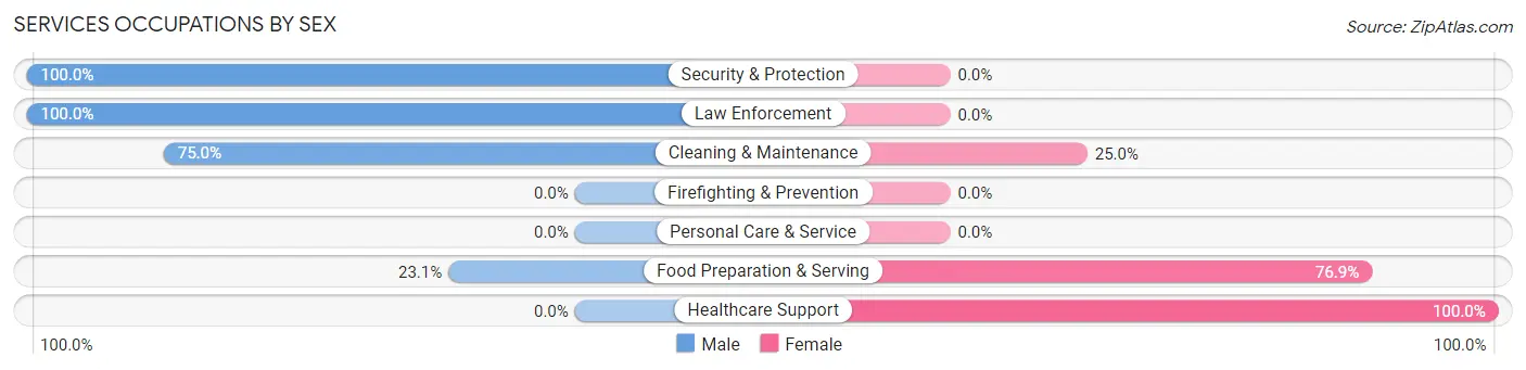 Services Occupations by Sex in Ryland Heights