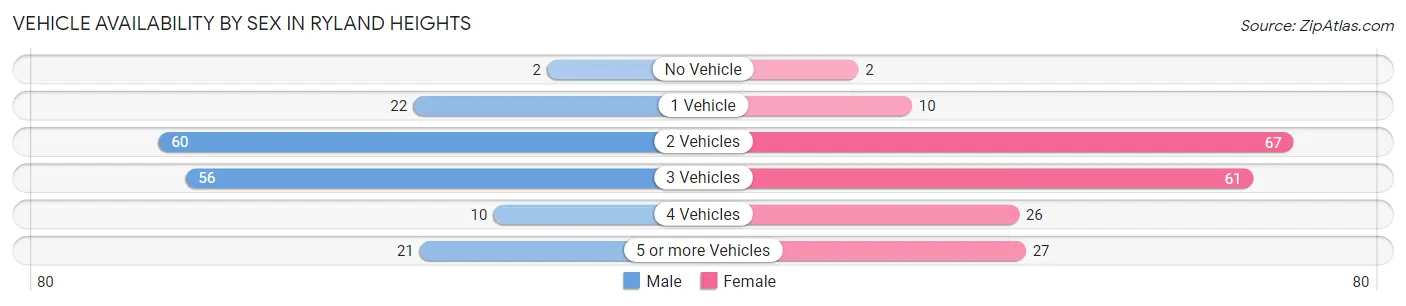 Vehicle Availability by Sex in Ryland Heights