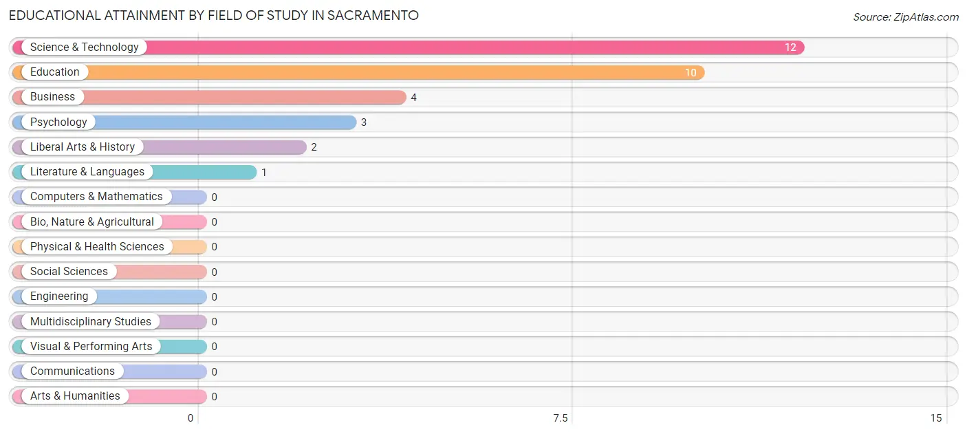 Educational Attainment by Field of Study in Sacramento