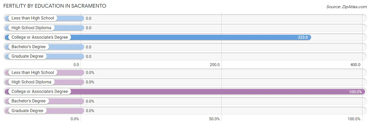 Female Fertility by Education Attainment in Sacramento