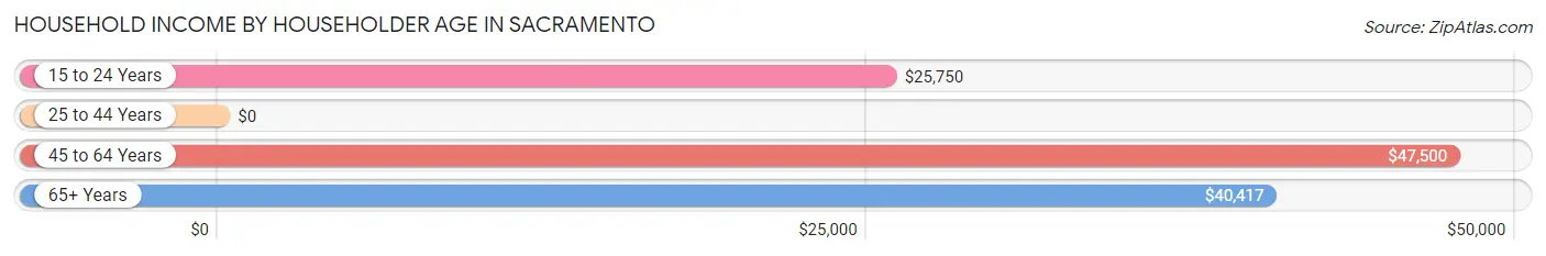 Household Income by Householder Age in Sacramento