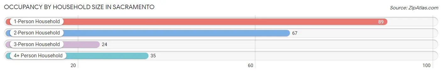 Occupancy by Household Size in Sacramento