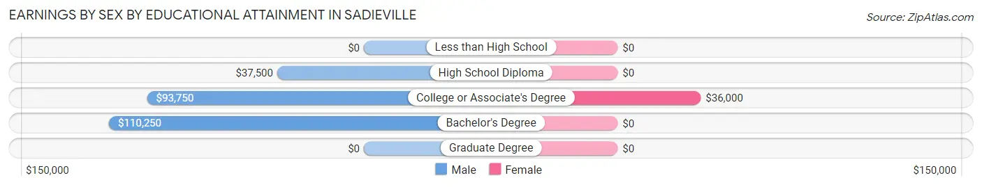 Earnings by Sex by Educational Attainment in Sadieville